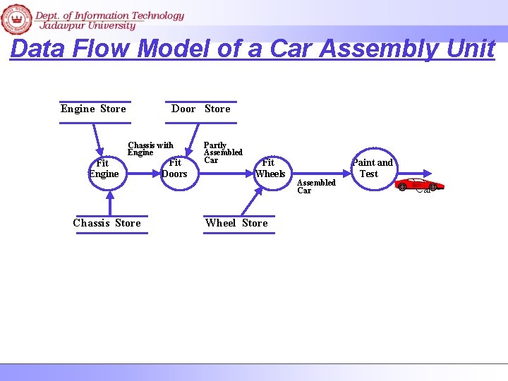 Data Flow Model of a Car Assembly Unit Engine Store Door Store Chassis with
