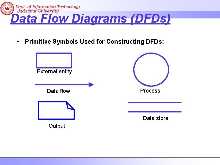 Data Flow Diagrams (DFDs) • Primitive Symbols Used for Constructing DFDs: External entity Data