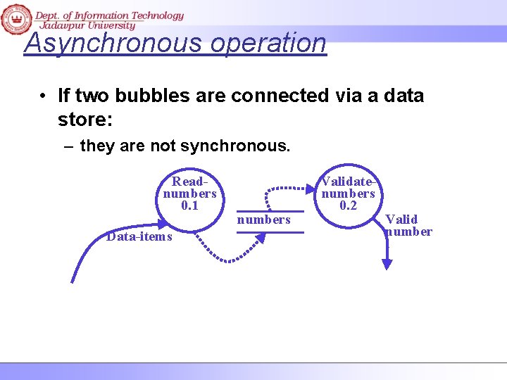 Asynchronous operation • If two bubbles are connected via a data store: – they