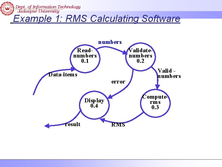 Example 1: RMS Calculating Software numbers Readnumbers 0. 1 Validatenumbers 0. 2 Data-items error