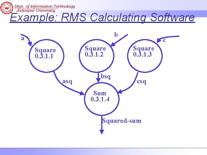 Example: RMS Calculating Software b a Square 0. 3. 1. 2 Square 0. 3.