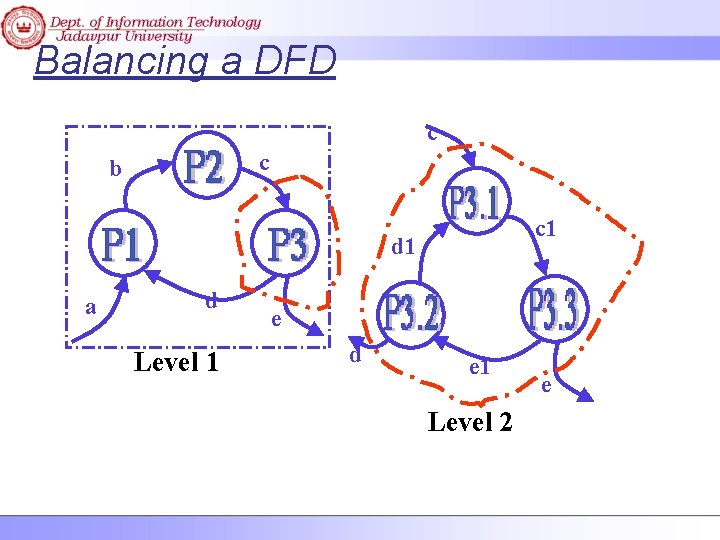 Balancing a DFD c c b c 1 d 1 a d Level 1
