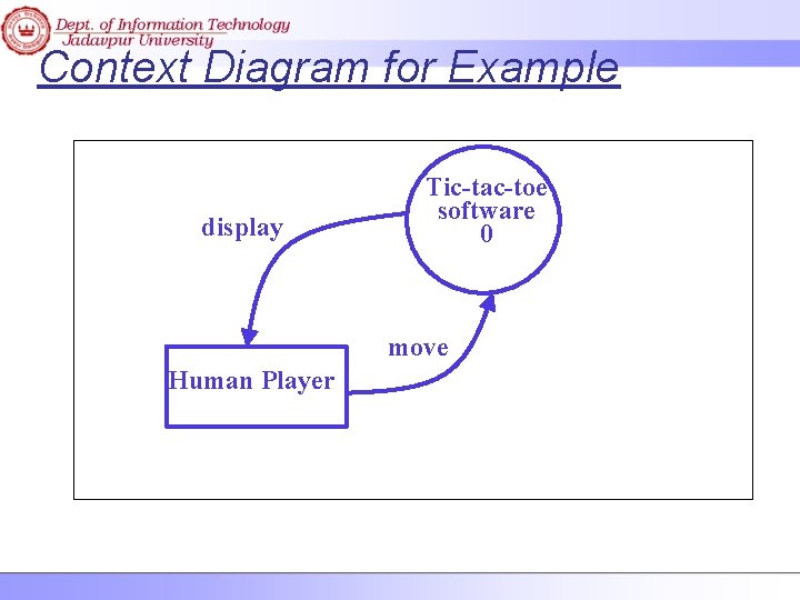 Context Diagram for Example display Tic-tac-toe software 0 move Human Player 