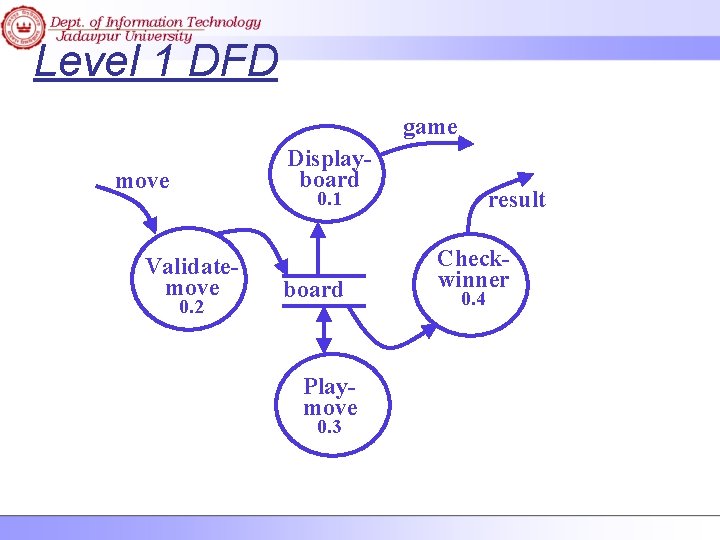 Level 1 DFD game Displayboard move result 0. 1 Validatemove 0. 2 board Playmove