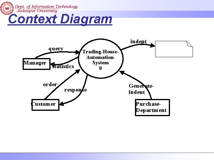 Context Diagram indent query Manager statistics order Customer Trading-House. Automation. System 0 response Generateindent