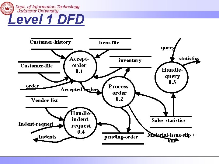 Level 1 DFD Customer-history Customer-file order Acceptorder 0. 1 Accepted-orders Vendor-list Indent-request Indents Item-file