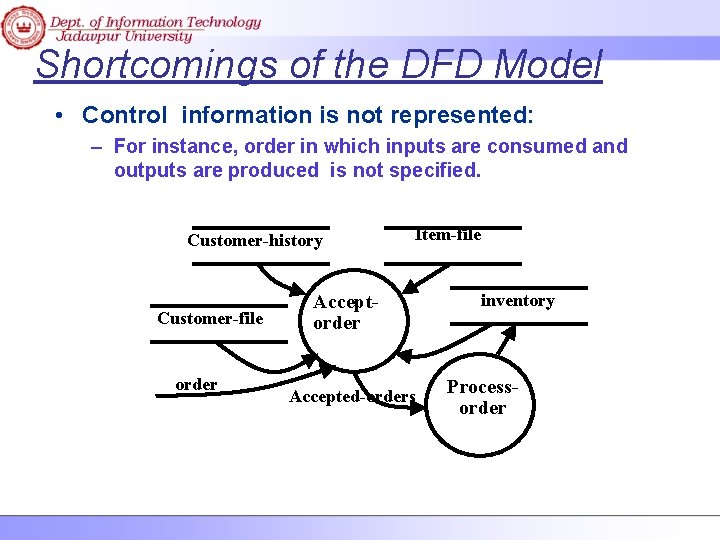 Shortcomings of the DFD Model • Control information is not represented: – For instance,