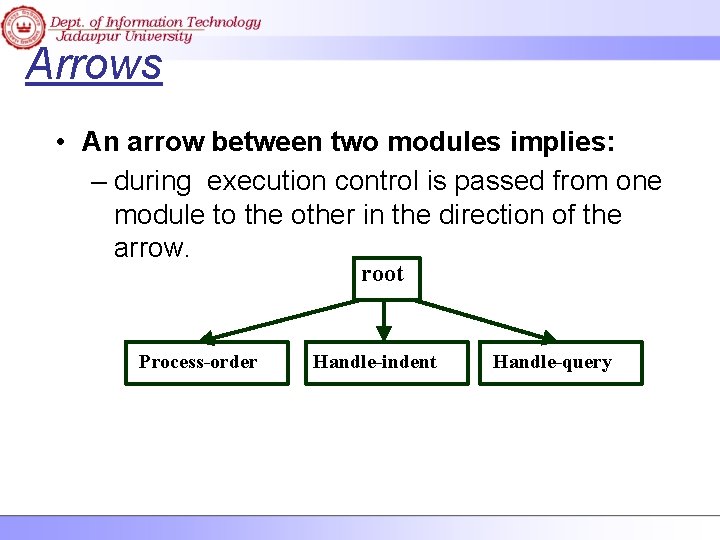 Arrows • An arrow between two modules implies: – during execution control is passed