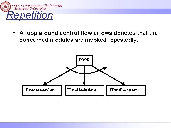 Repetition • A loop around control flow arrows denotes that the concerned modules are