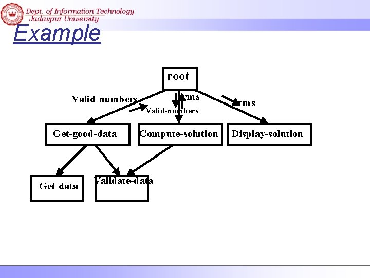 Example root rms Valid-numbers Get-good-data Get-data Compute-solution Validate-data rms Display-solution 