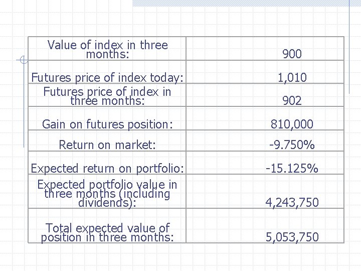 Value of index in three months: 900 Futures price of index today: Futures price