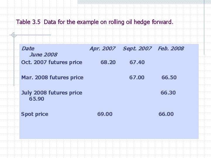 Table 3. 5 Data for the example on rolling oil hedge forward. Date June