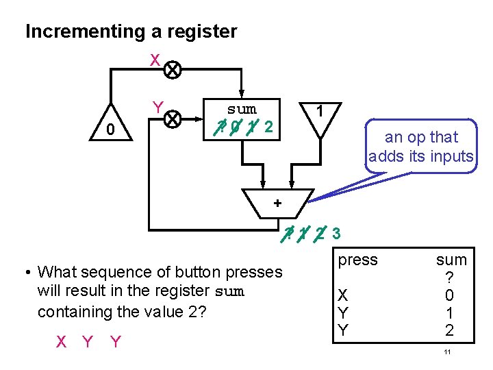 Incrementing a register X Y 0 sum ? 0 1 2 1 an op