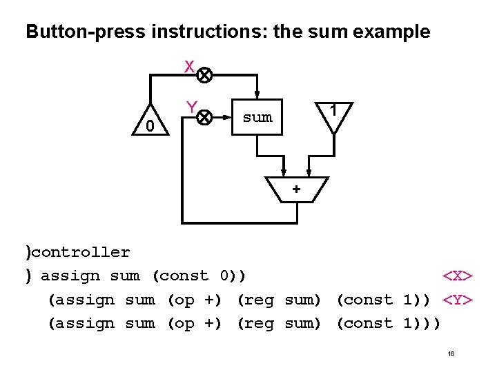 Button-press instructions: the sum example X Y 0 1 sum + )controller ) assign
