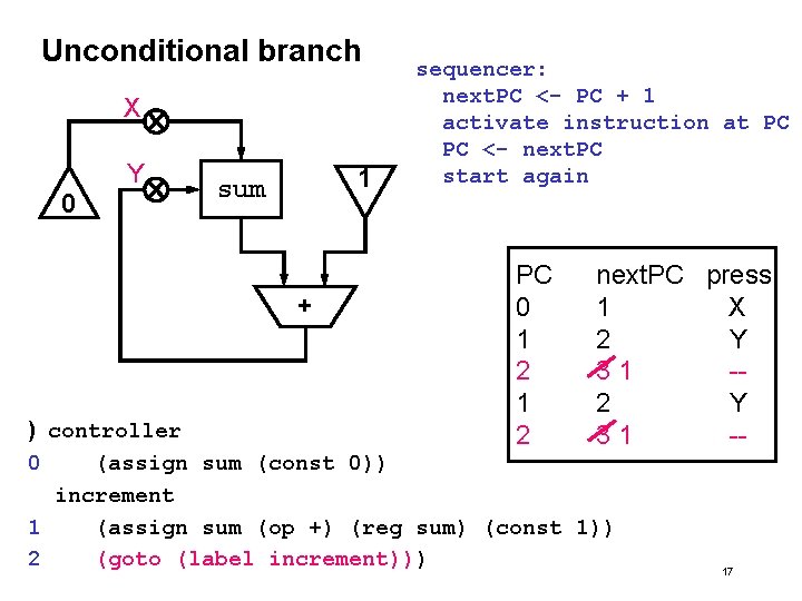 Unconditional branch X Y 0 1 sum + sequencer: next. PC <- PC +