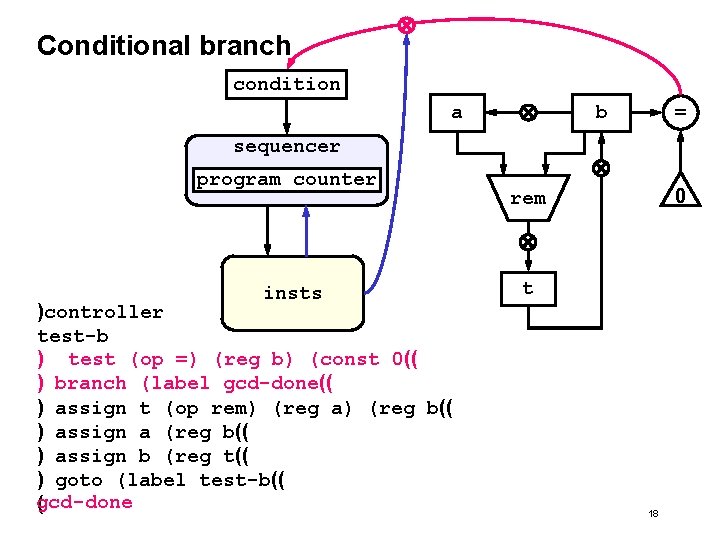 Conditional branch condition a b = sequencer program counter insts )controller test-b ) test