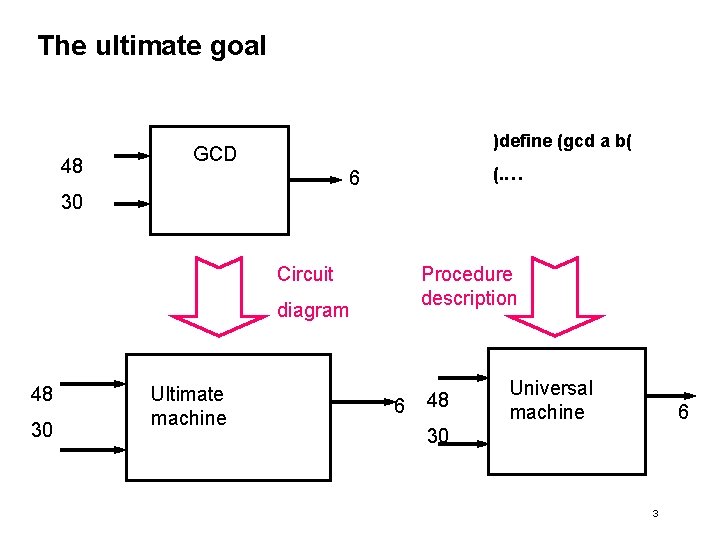 The ultimate goal 24 48 )define (gcd a b( GCD (. … 6 4