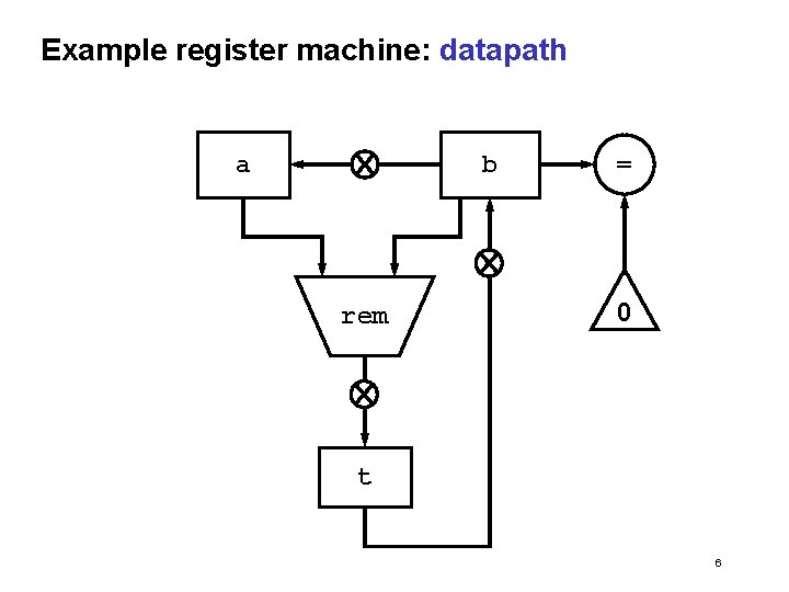 Example register machine: datapath a b rem = 0 t 6 