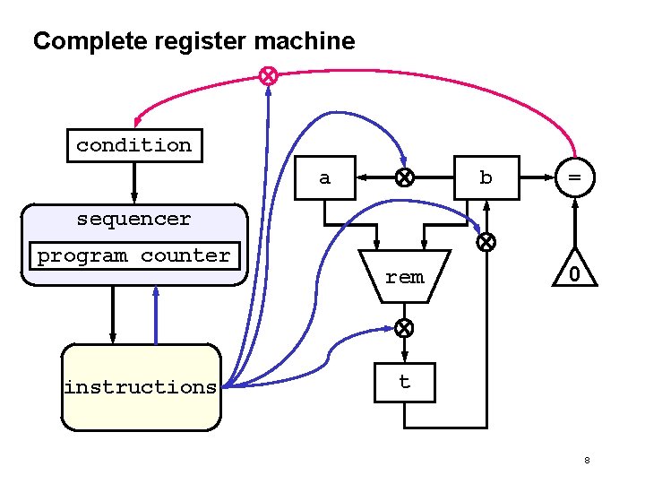 Complete register machine condition a b = sequencer program counter instructions rem 0 t