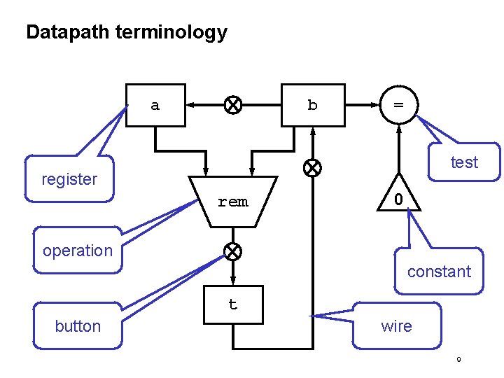 Datapath terminology a b = test register rem 0 operation constant t button wire