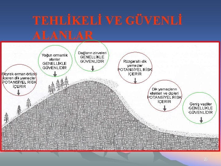 TEHLİKELİ VE GÜVENLİ ALANLAR 23 