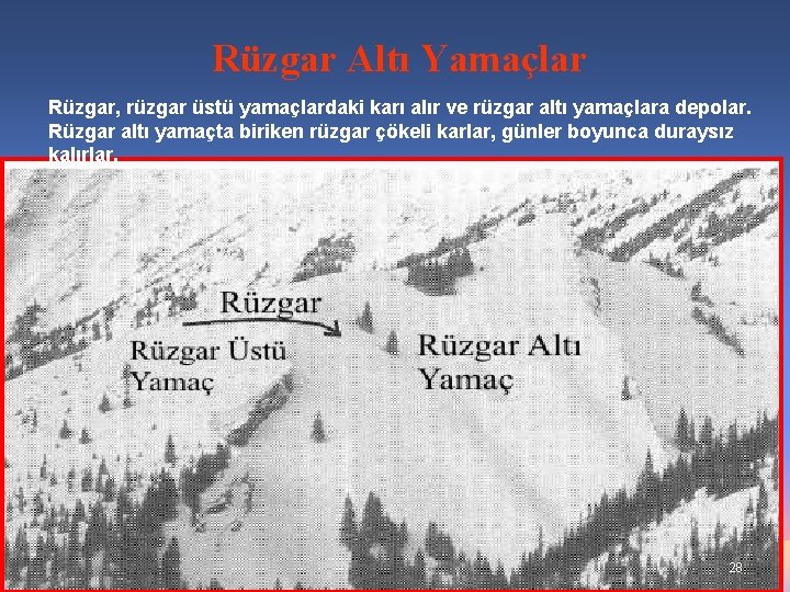 Rüzgar Altı Yamaçlar Rüzgar, rüzgar üstü yamaçlardaki karı alır ve rüzgar altı yamaçlara depolar.