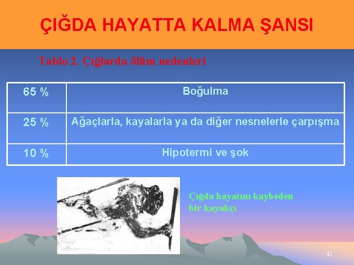 ÇIĞDA HAYATTA KALMA ŞANSI Tablo 2. Çığlarda ölüm nedenleri 65 % Boğulma 25 %