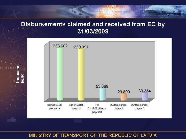 thousand EUR Disbursements claimed and received from EC by 31/03/2008 MINISTRY OF TRANSPORT OF
