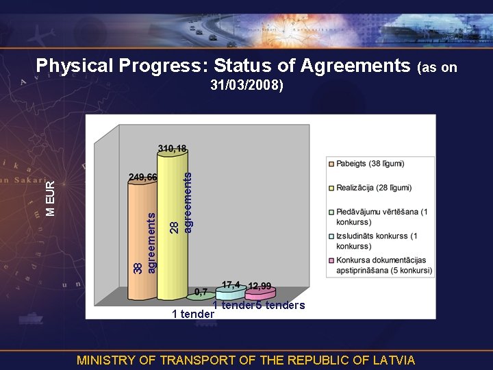 Physical Progress: Status of Agreements (as on 28 agreements 38 agreements M EUR 31/03/2008)