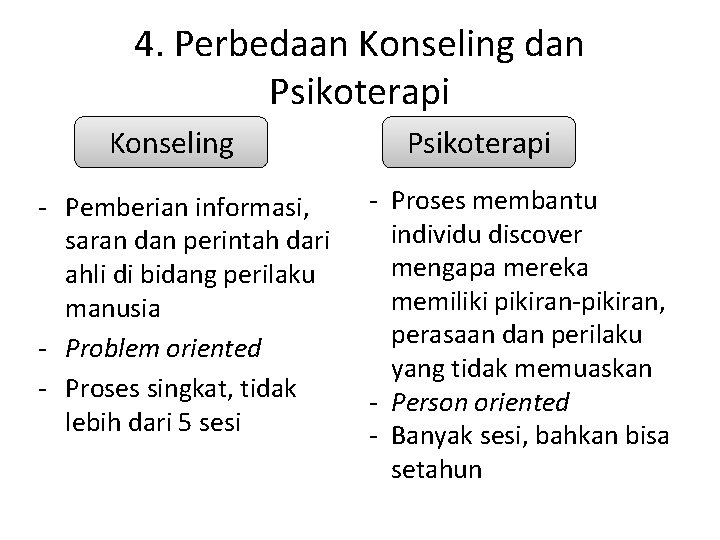 4. Perbedaan Konseling dan Psikoterapi Konseling - Pemberian informasi, saran dan perintah dari ahli