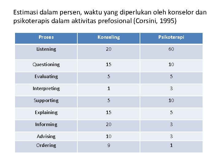 Estimasi dalam persen, waktu yang diperlukan oleh konselor dan psikoterapis dalam aktivitas prefosional (Corsini,