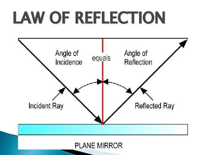 LAW OF REFLECTION 