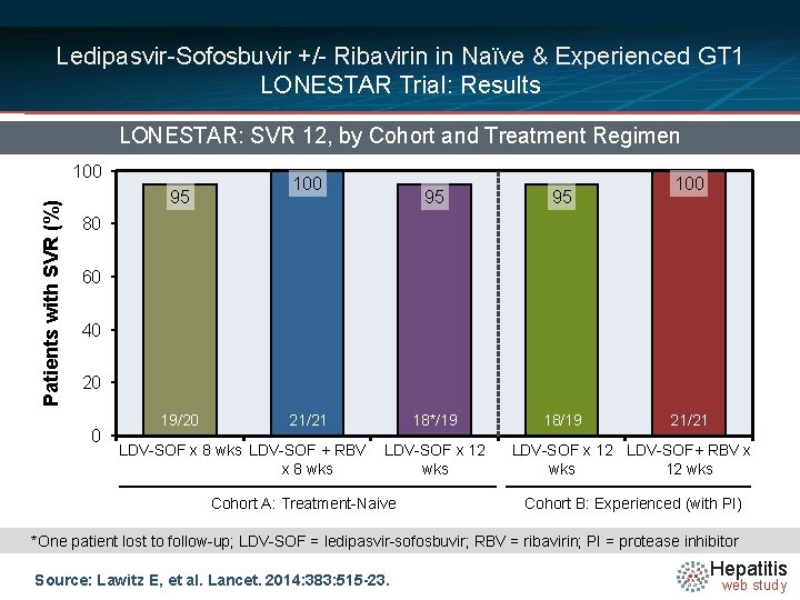 Ledipasvir-Sofosbuvir +/- Ribavirin in Naïve & Experienced GT 1 LONESTAR Trial: Results LONESTAR: SVR