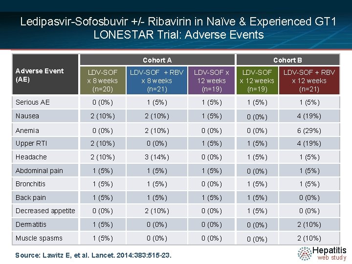 Ledipasvir-Sofosbuvir +/- Ribavirin in Naïve & Experienced GT 1 LONESTAR Trial: Adverse Events Cohort