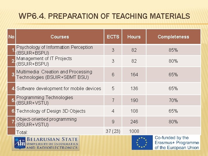 WP 6. 4. PREPARATION OF TEACHING MATERIALS No Courses Psychology of Information Perception (BSUIR+BSPU)