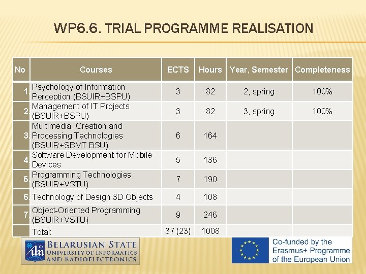 WP 6. 6. TRIAL PROGRAMME REALISATION No Courses Psychology of Information Perception (BSUIR+BSPU) Management