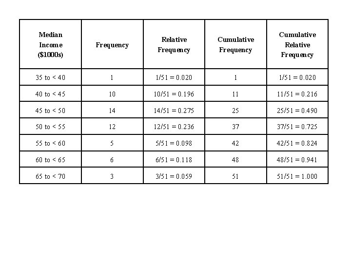 Median Income ($1000 s) Frequency Relative Frequency Cumulative Relative Frequency 35 to < 40