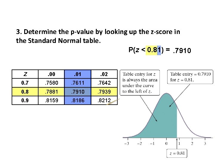 3. Determine the p-value by looking up the z-score in the Standard Normal table.