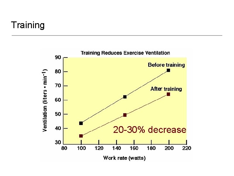 Training 20 -30% decrease 
