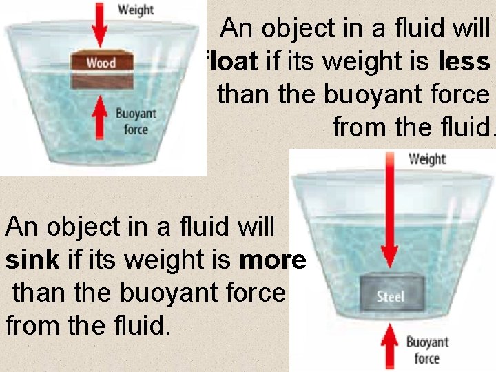 An object in a fluid will float if its weight is less than the