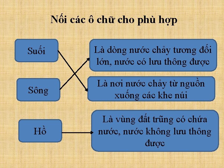 Nối các ô chữ cho phù hợp Suối Là dòng nước chảy tương đối