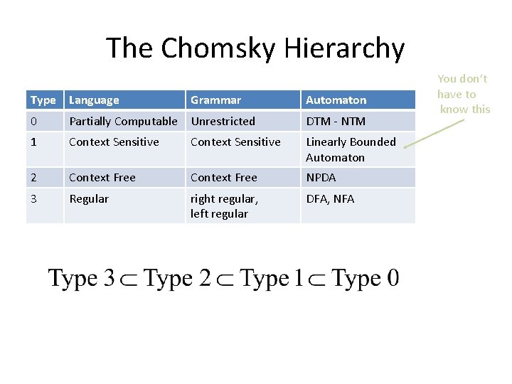 The Chomsky Hierarchy Type Language Grammar Automaton 0 Partially Computable Unrestricted DTM - NTM