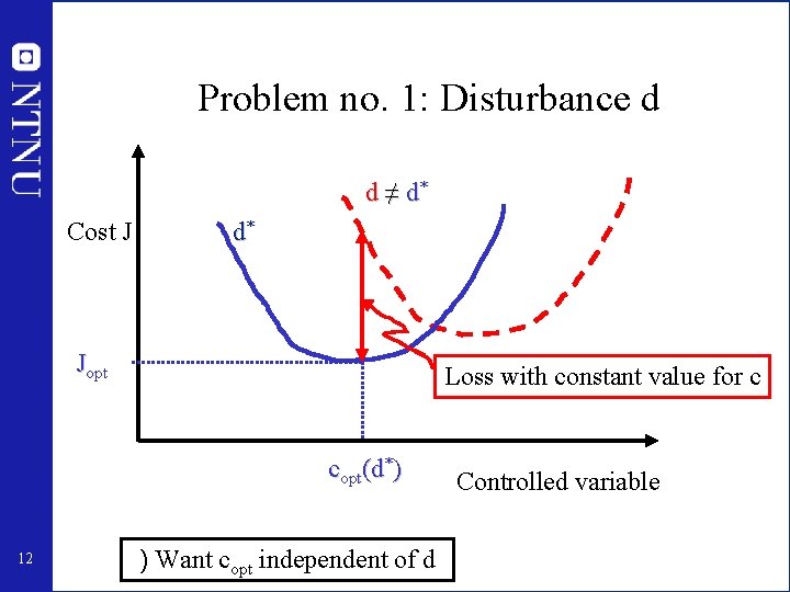 Problem no. 1: Disturbance d d ≠ d* Cost J d* Jopt Loss with