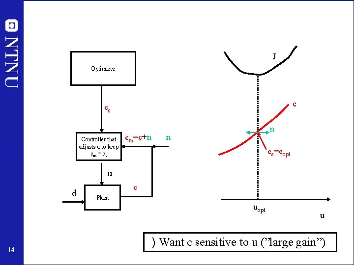 J Optimizer c cs Controller that adjusts u to keep cm = cs cm=c+n