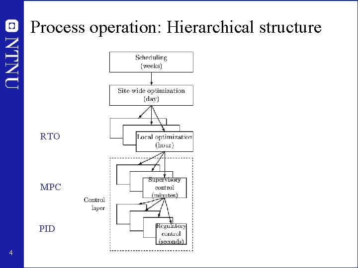 Process operation: Hierarchical structure RTO MPC PID 4 