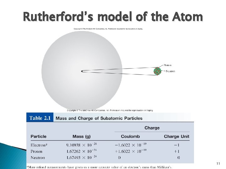 Rutherford’s model of the Atom 11 