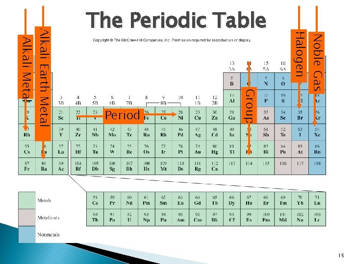 Noble Gas Halogen Group Period Alkali Earth Metal Alkali Metal The Periodic Table 15