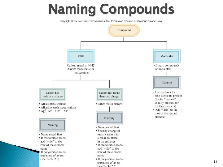 Naming Compounds 31 