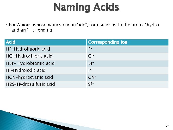 Naming Acids • For Anions whose names end in “ide”, form acids with the