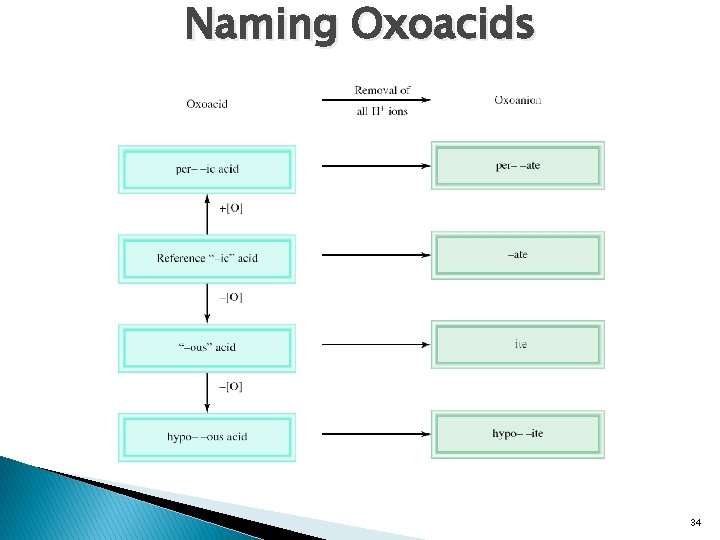 Naming Oxoacids 34 